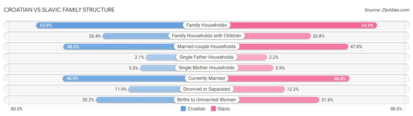 Croatian vs Slavic Family Structure