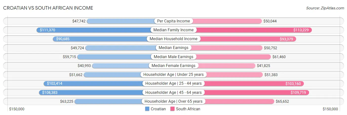 Croatian vs South African Income