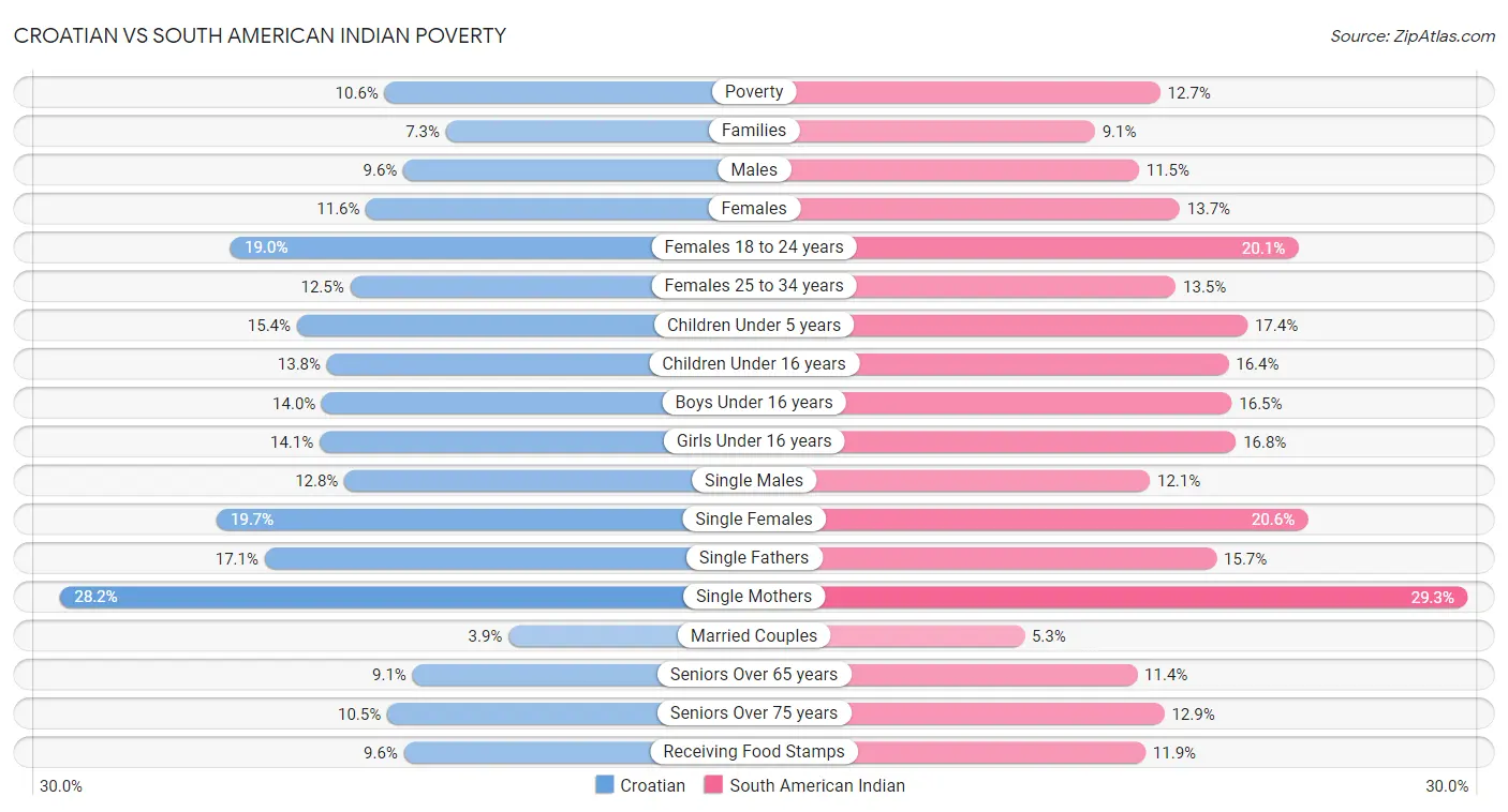 Croatian vs South American Indian Poverty