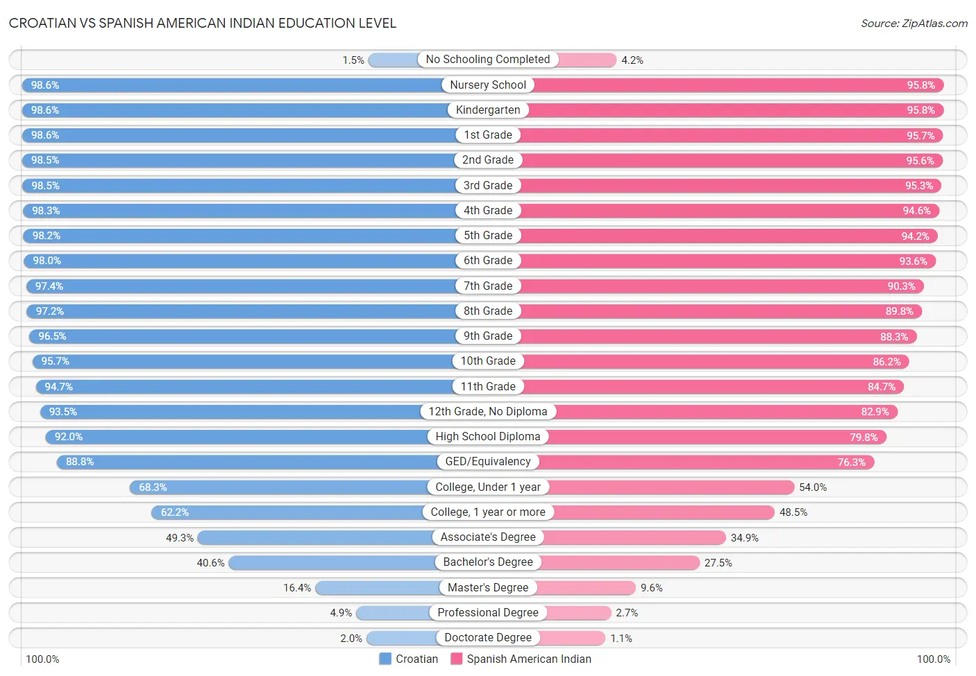 Croatian vs Spanish American Indian Education Level