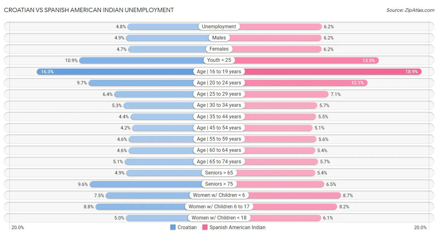 Croatian vs Spanish American Indian Unemployment