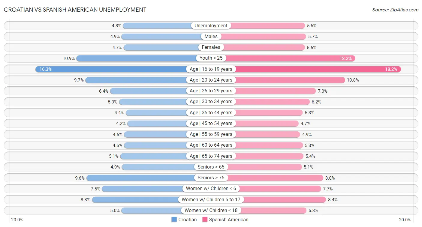 Croatian vs Spanish American Unemployment