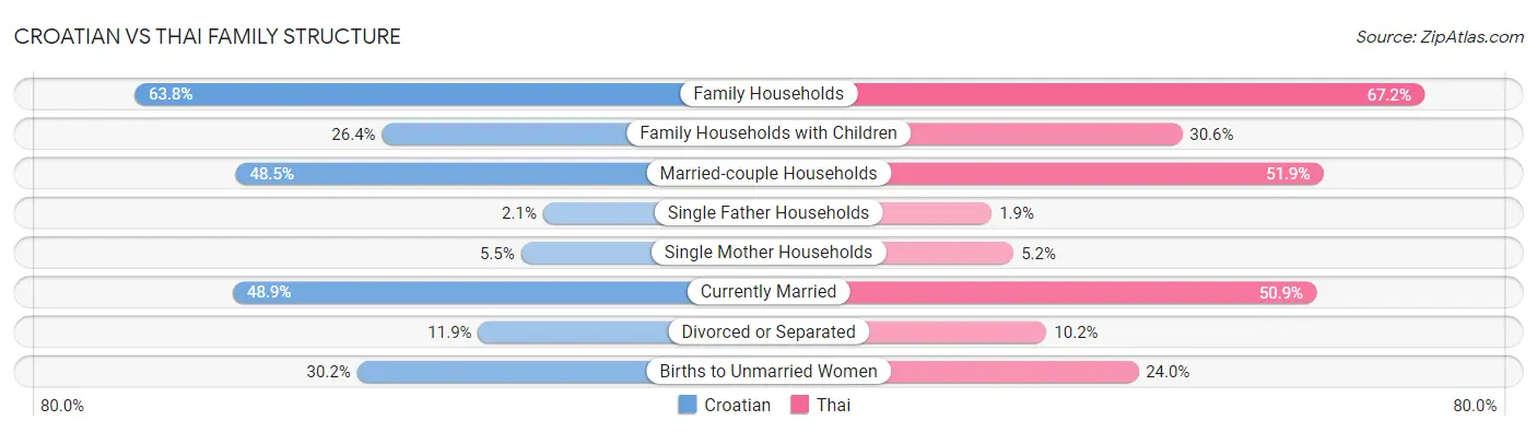 Croatian vs Thai Family Structure
