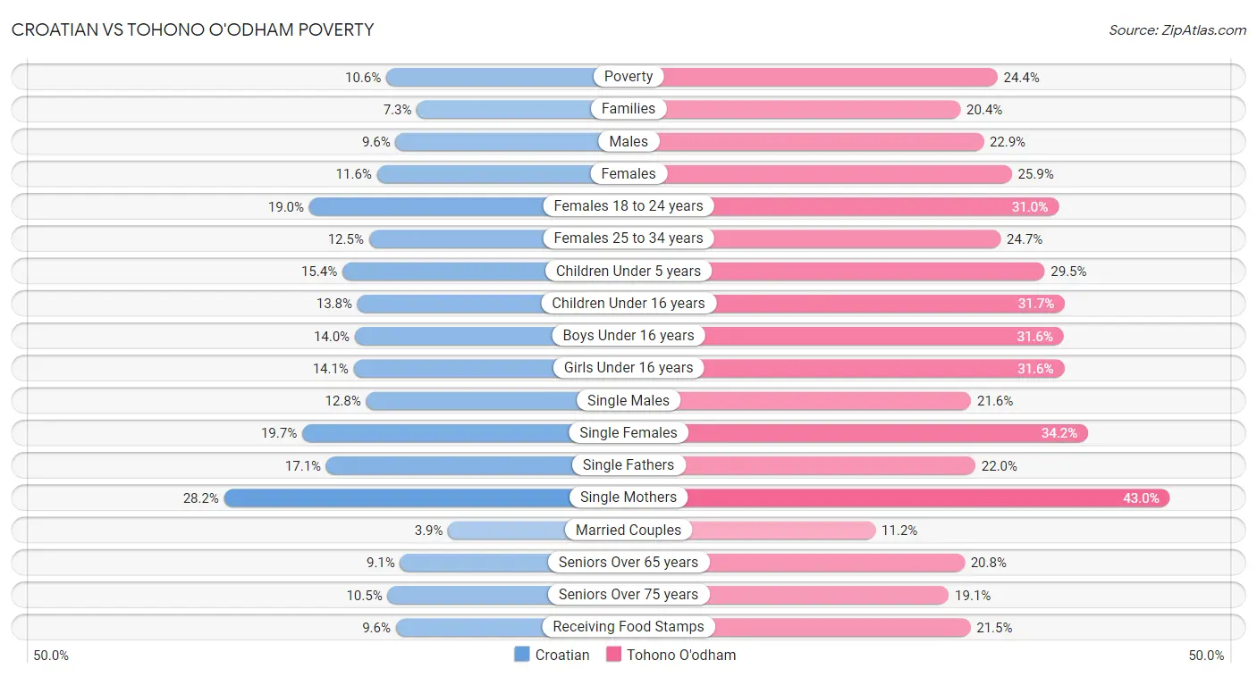 Croatian vs Tohono O'odham Poverty