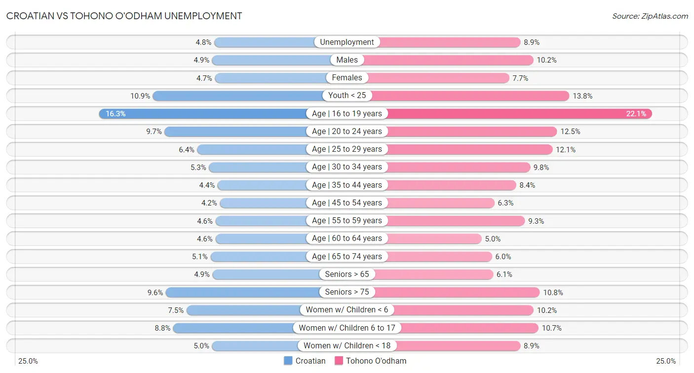 Croatian vs Tohono O'odham Unemployment
