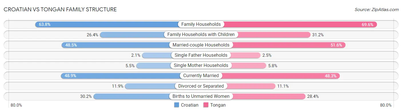 Croatian vs Tongan Family Structure