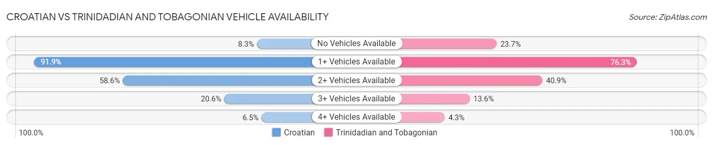 Croatian vs Trinidadian and Tobagonian Vehicle Availability