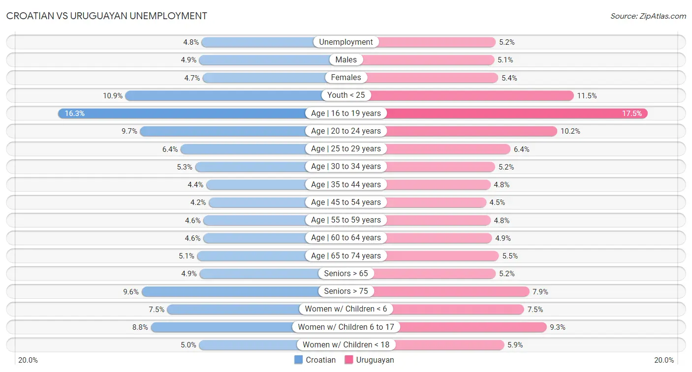 Croatian vs Uruguayan Unemployment
