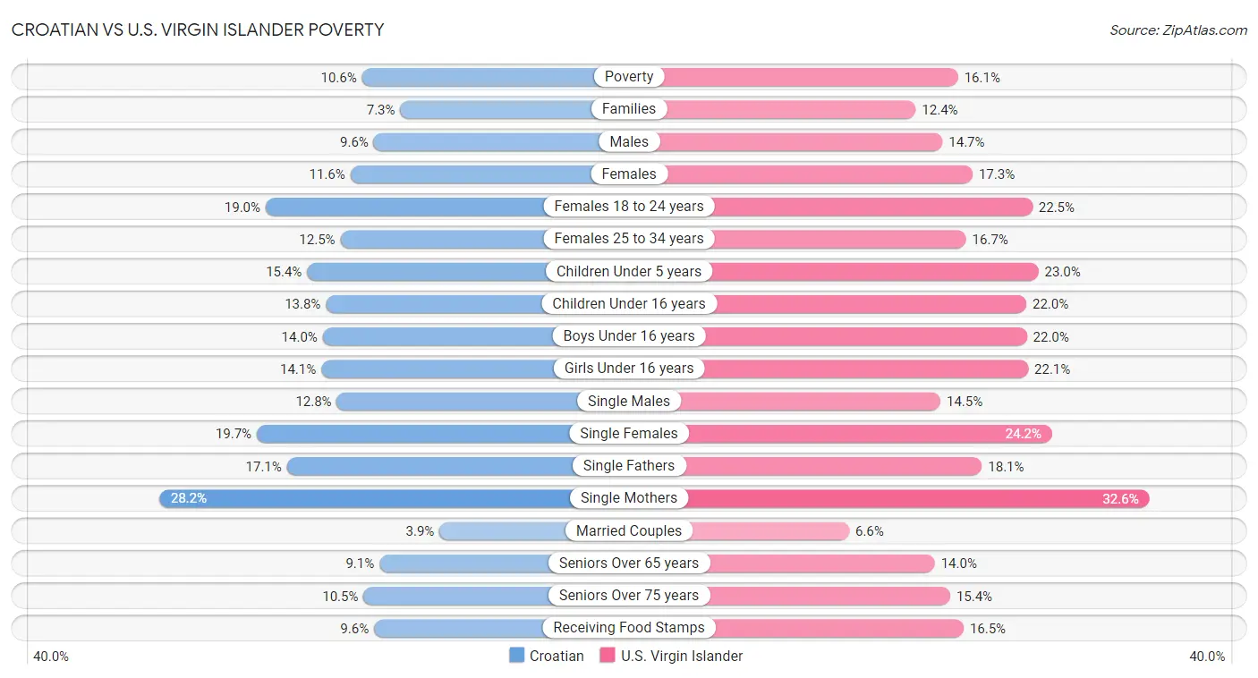 Croatian vs U.S. Virgin Islander Poverty