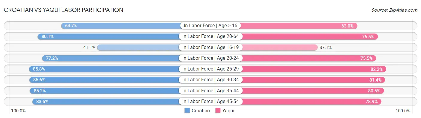 Croatian vs Yaqui Labor Participation