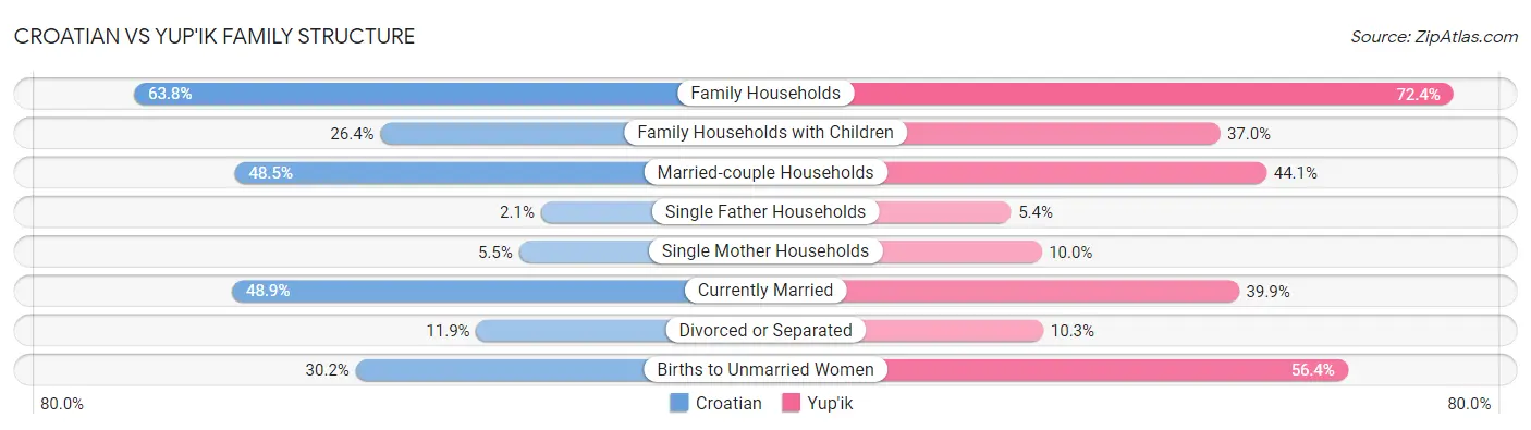 Croatian vs Yup'ik Family Structure