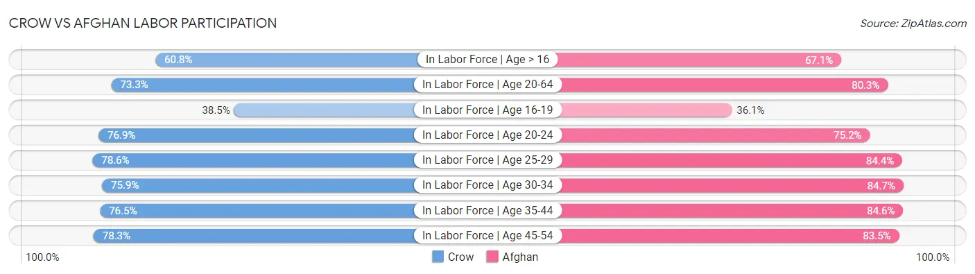 Crow vs Afghan Labor Participation