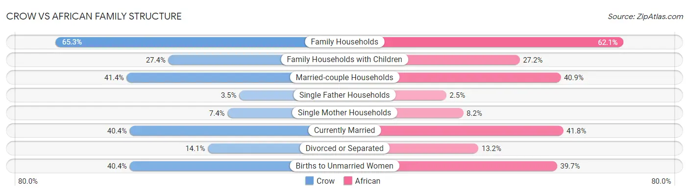 Crow vs African Family Structure