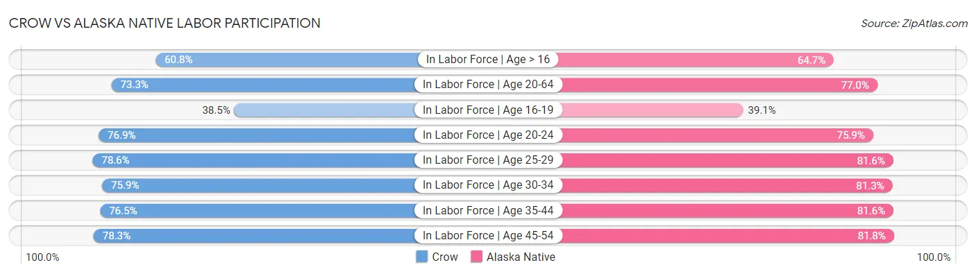 Crow vs Alaska Native Labor Participation