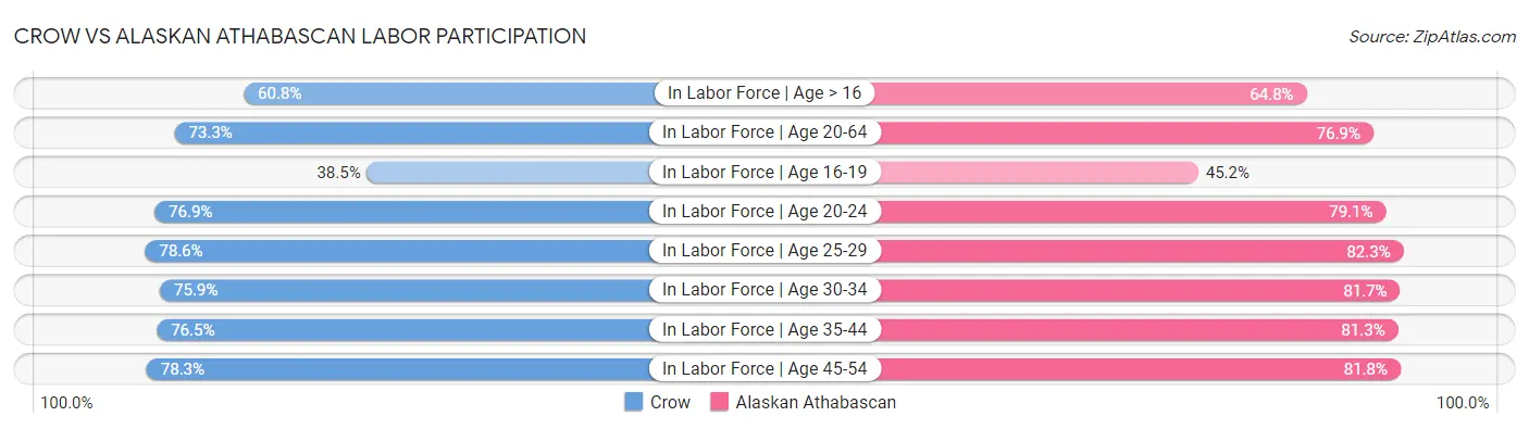 Crow vs Alaskan Athabascan Labor Participation