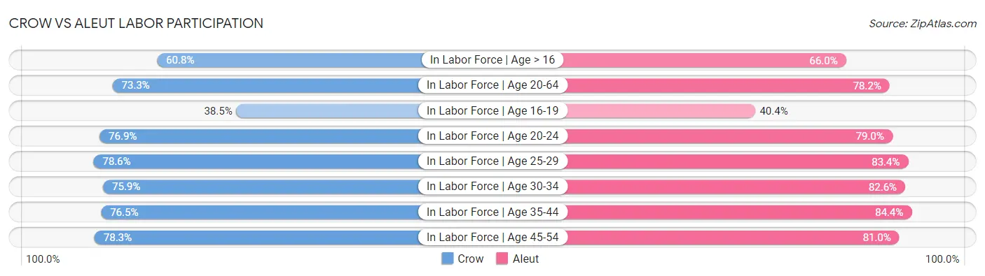Crow vs Aleut Labor Participation