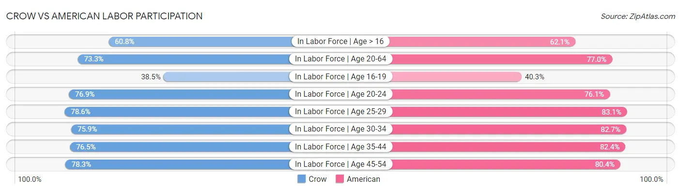 Crow vs American Labor Participation