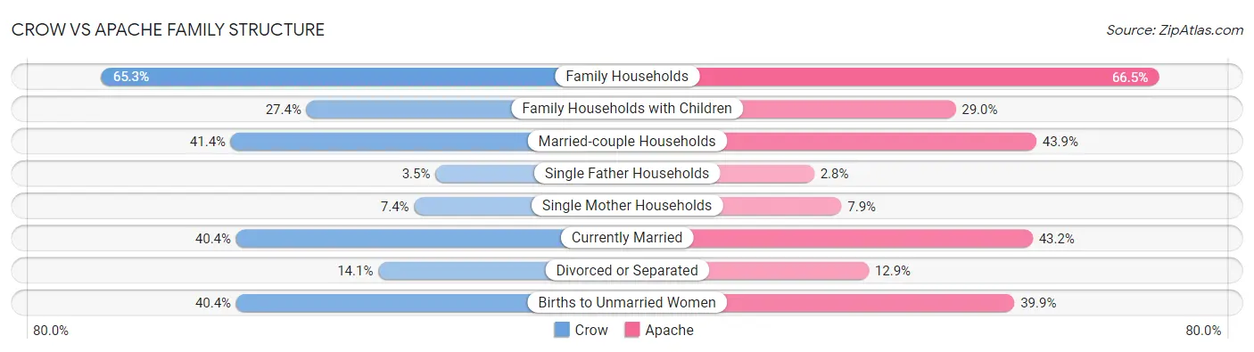 Crow vs Apache Family Structure
