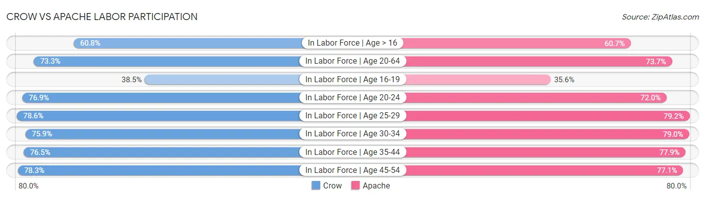 Crow vs Apache Labor Participation