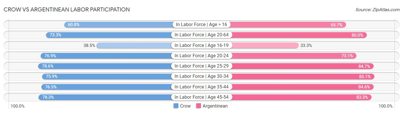 Crow vs Argentinean Labor Participation