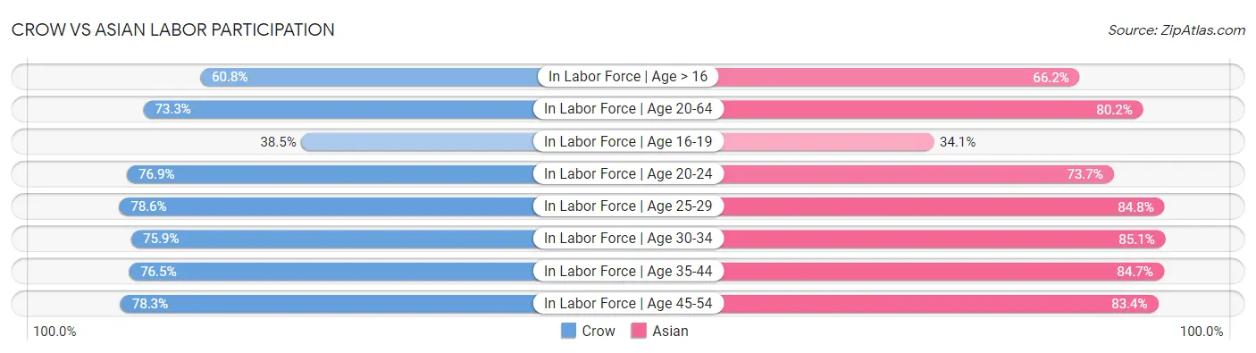Crow vs Asian Labor Participation