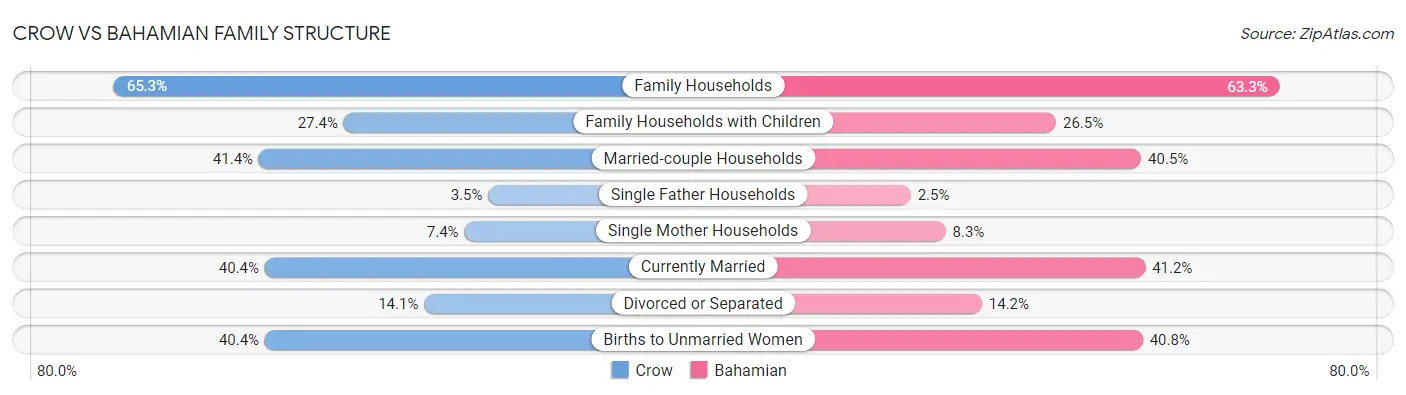Crow vs Bahamian Family Structure