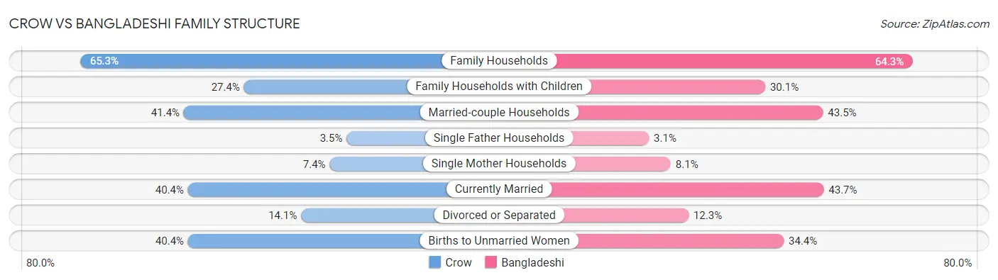 Crow vs Bangladeshi Family Structure