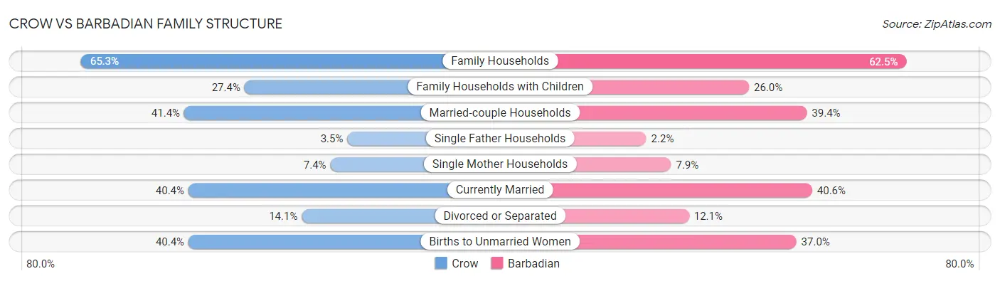Crow vs Barbadian Family Structure