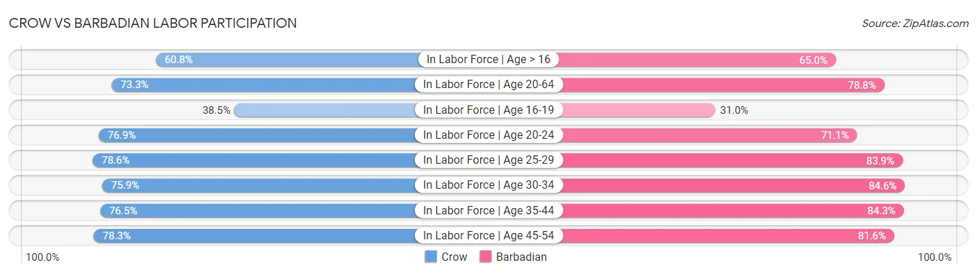 Crow vs Barbadian Labor Participation