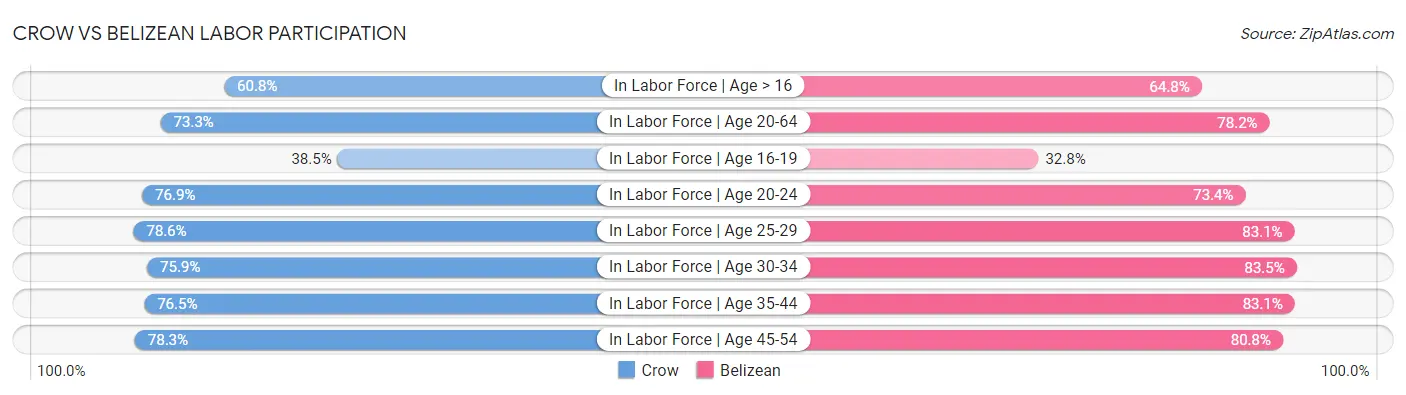 Crow vs Belizean Labor Participation
