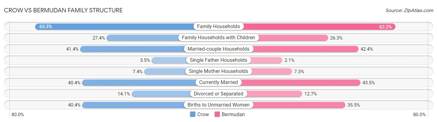 Crow vs Bermudan Family Structure