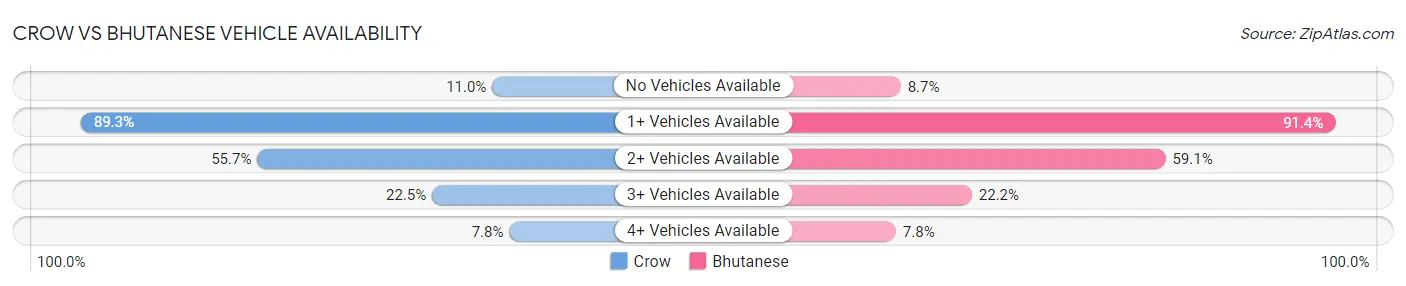 Crow vs Bhutanese Vehicle Availability