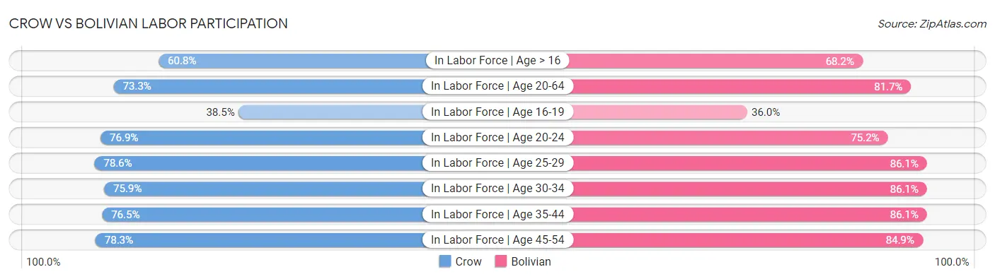 Crow vs Bolivian Labor Participation