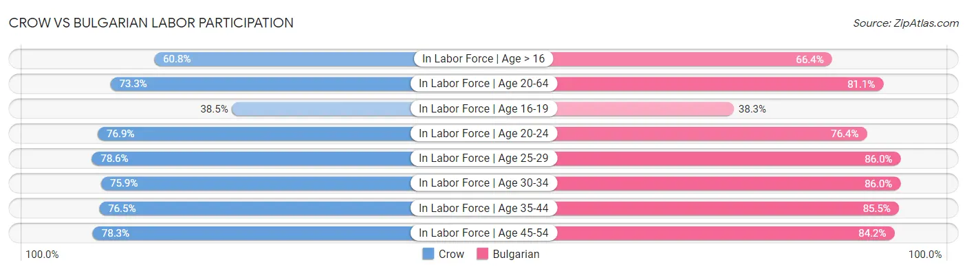 Crow vs Bulgarian Labor Participation