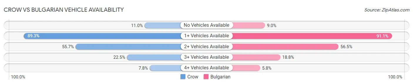 Crow vs Bulgarian Vehicle Availability