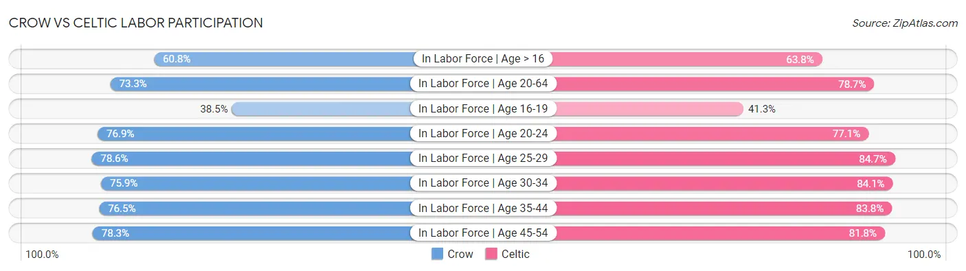 Crow vs Celtic Labor Participation