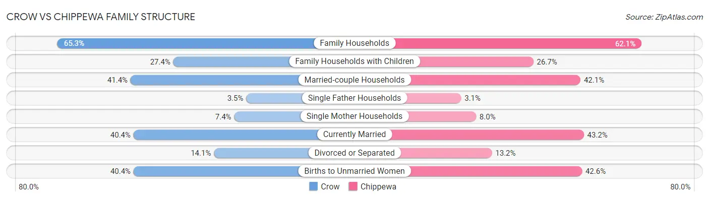 Crow vs Chippewa Family Structure