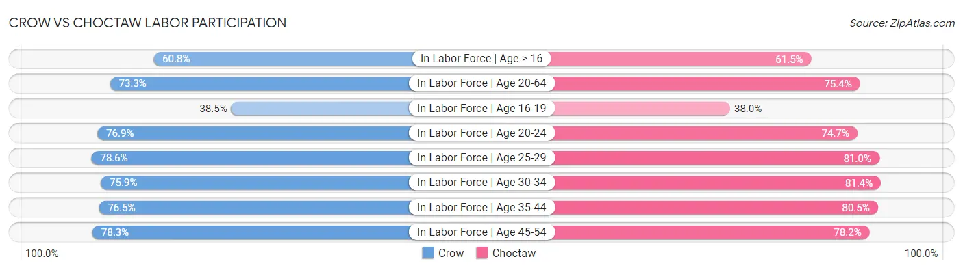 Crow vs Choctaw Labor Participation