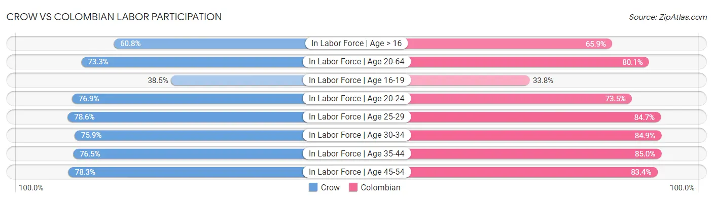 Crow vs Colombian Labor Participation