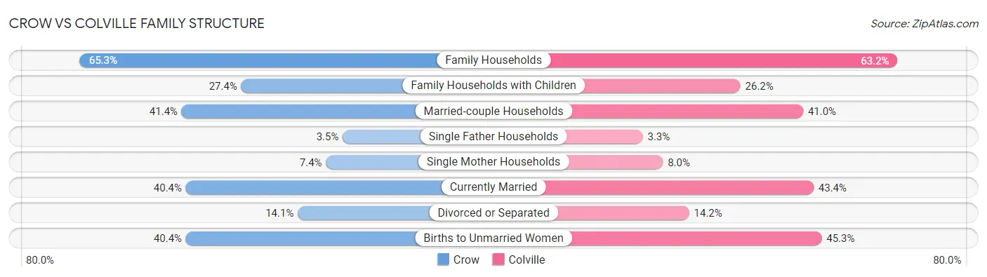 Crow vs Colville Family Structure