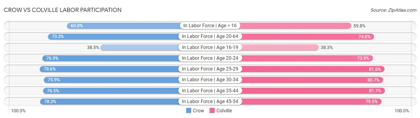 Crow vs Colville Labor Participation