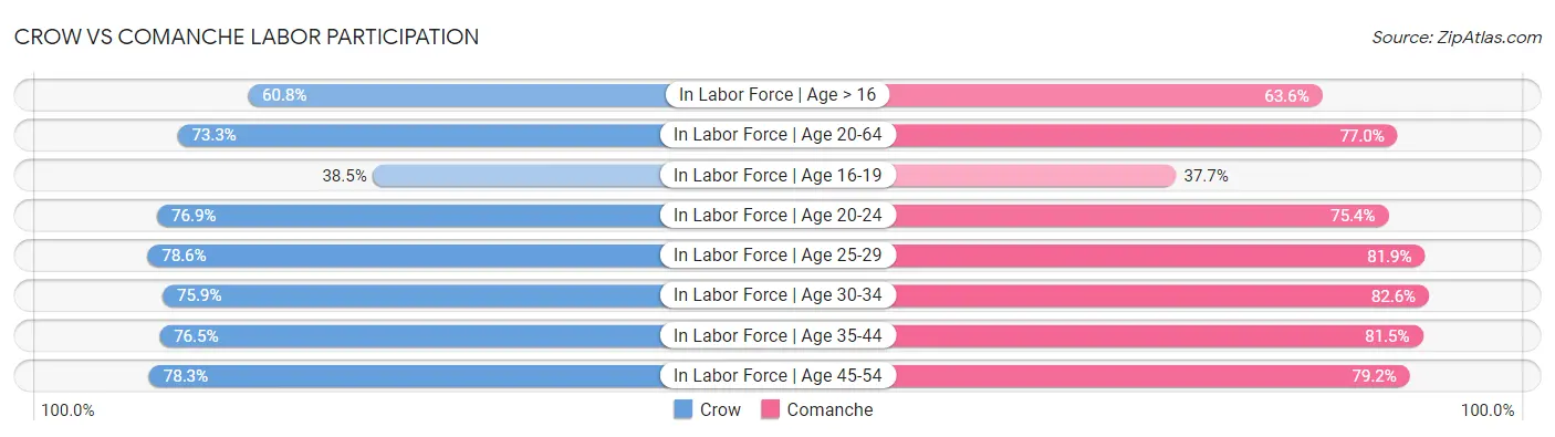 Crow vs Comanche Labor Participation