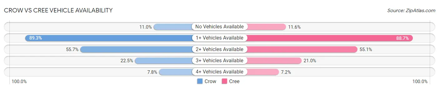 Crow vs Cree Vehicle Availability