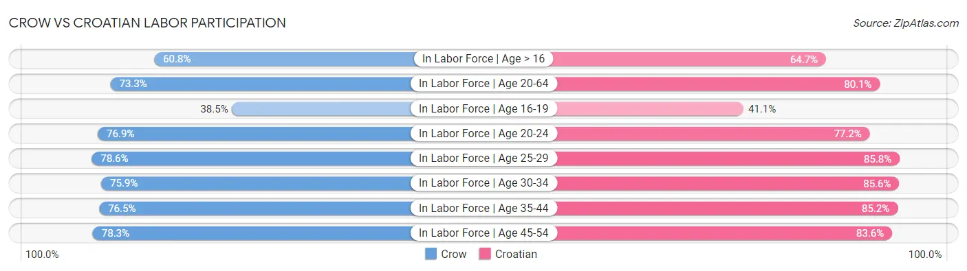 Crow vs Croatian Labor Participation