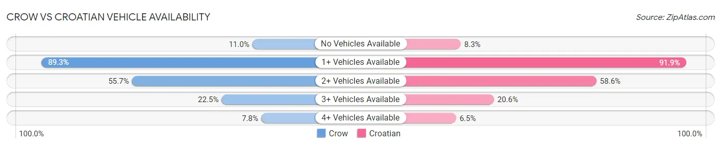 Crow vs Croatian Vehicle Availability