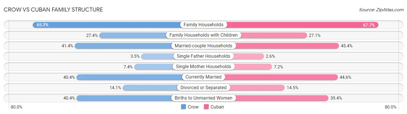 Crow vs Cuban Family Structure
