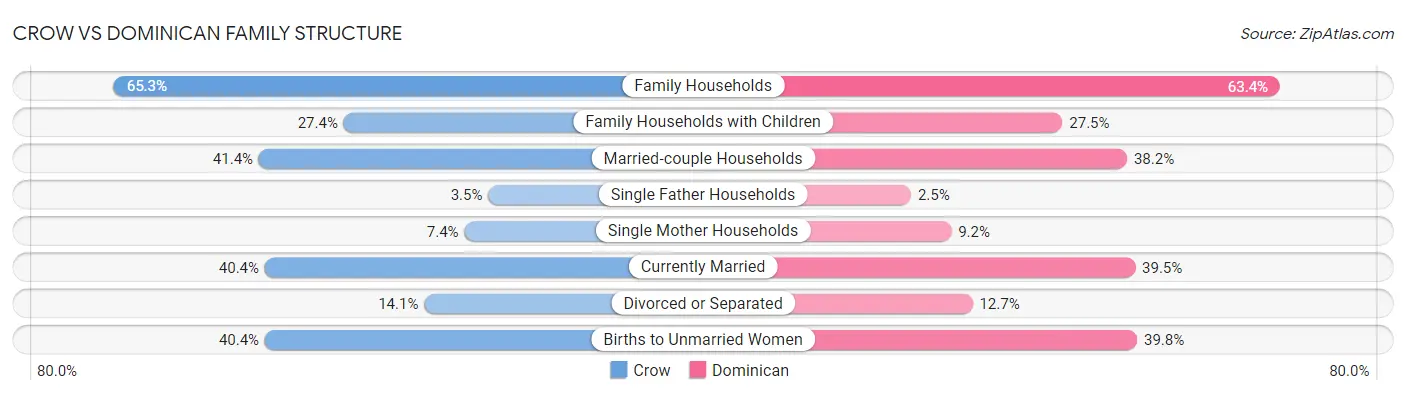 Crow vs Dominican Family Structure
