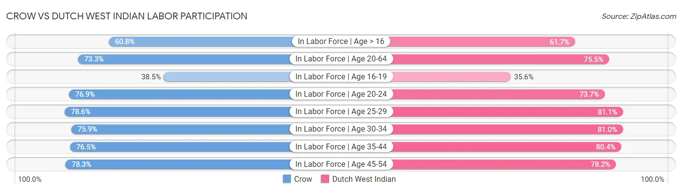 Crow vs Dutch West Indian Labor Participation