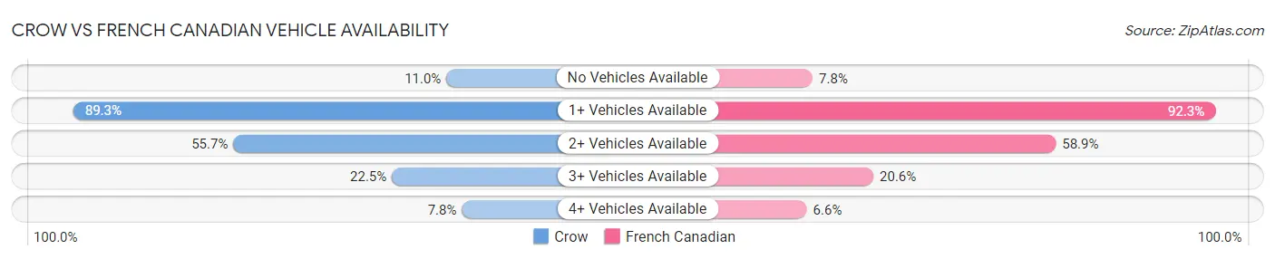 Crow vs French Canadian Vehicle Availability