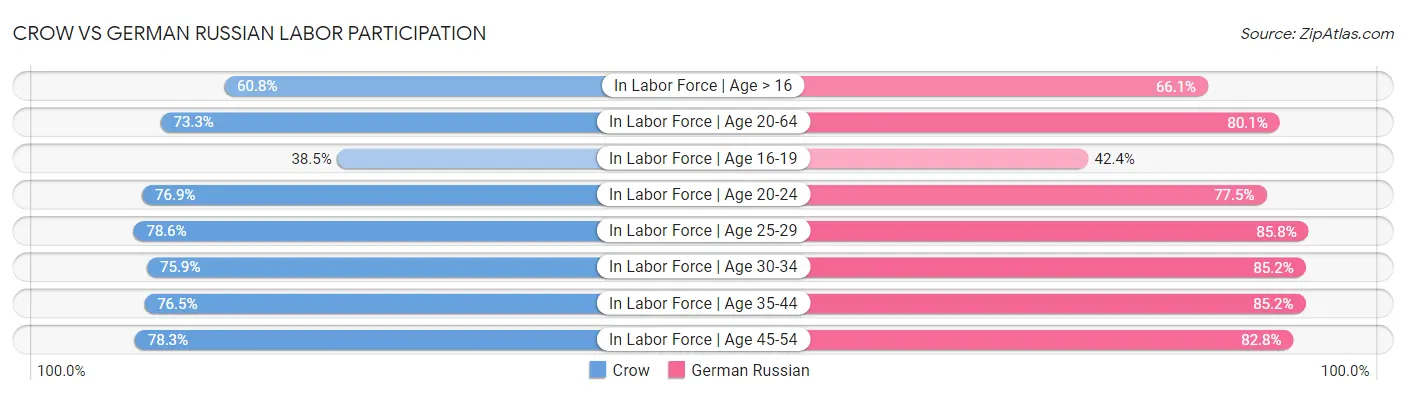 Crow vs German Russian Labor Participation